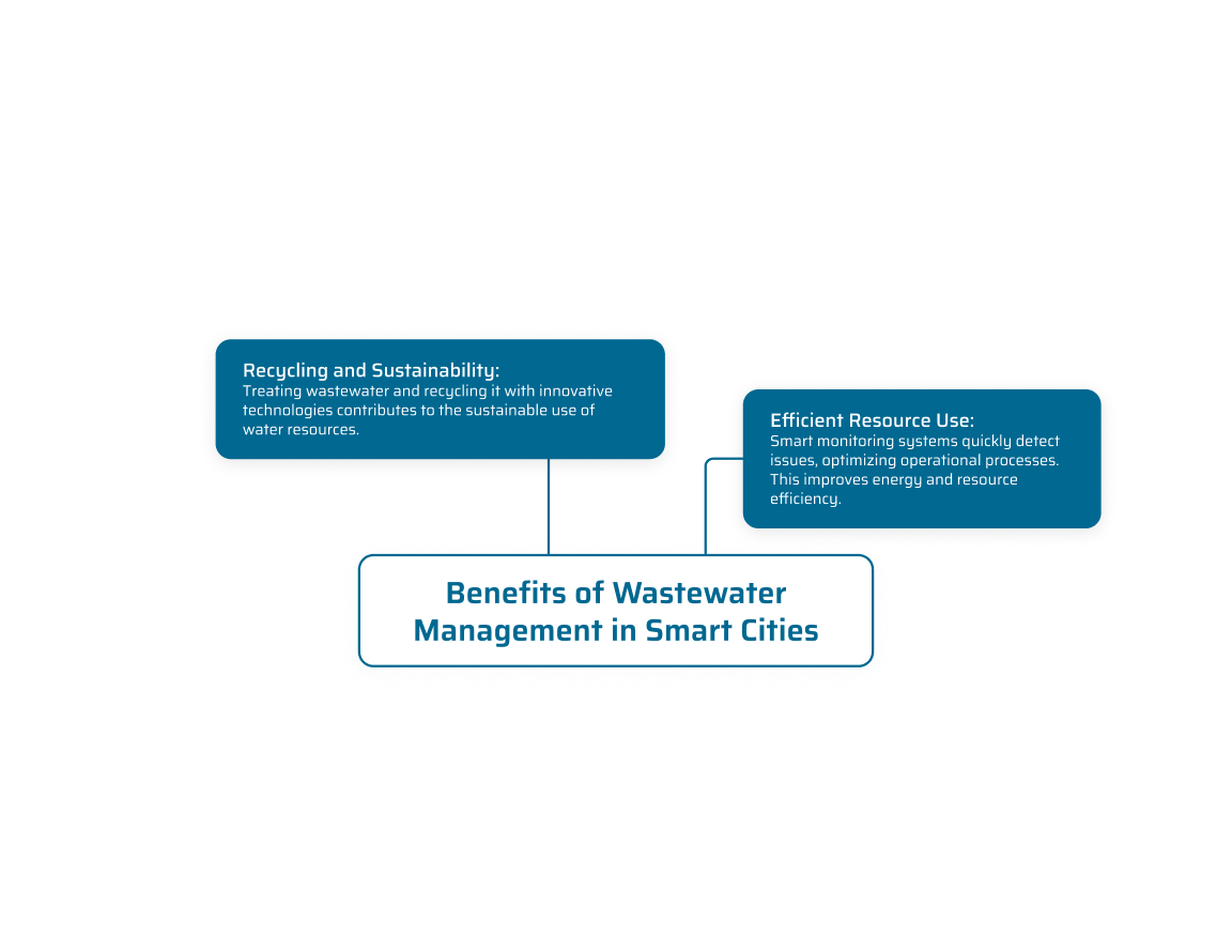 Benefits of Wastewater Management in Smart Cities
